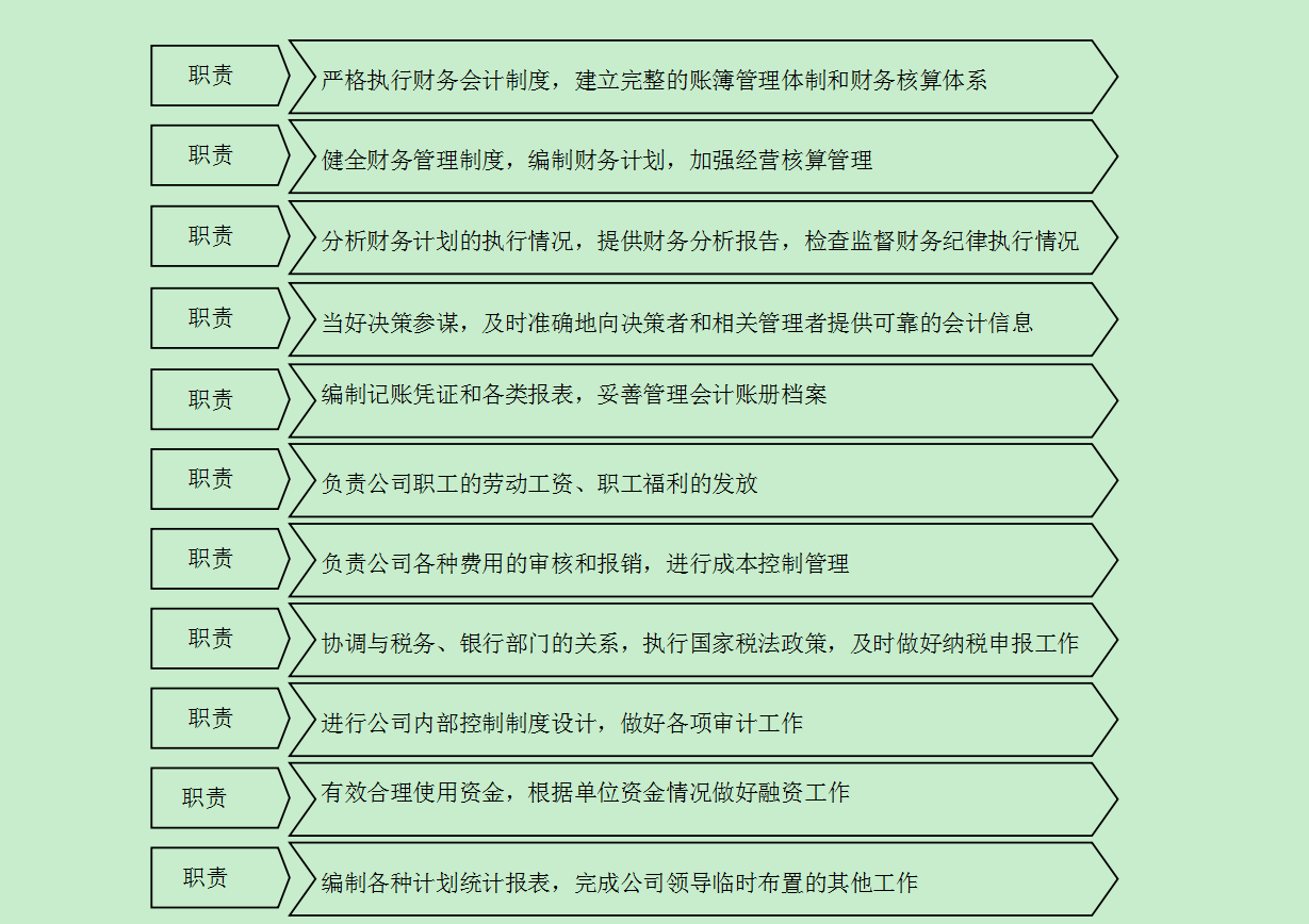 財務(wù)部職責