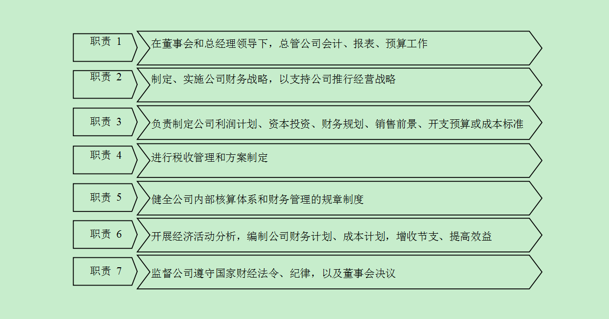 財務(wù)總監(jiān)的職責